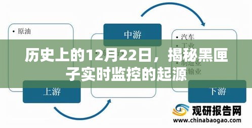 揭秘黑匣子实时监控的起源，历史上的重要时刻回顾