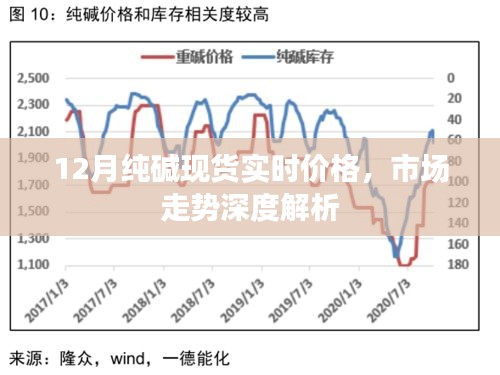 12月纯碱现货实时价格与市场走势深度剖析