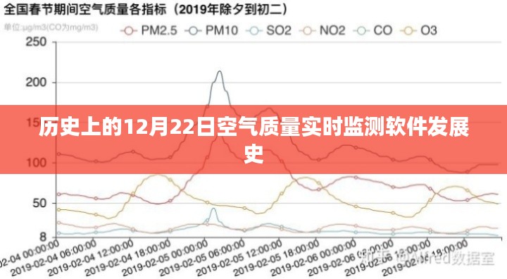 历史上的空气质量实时监测软件发展史，回望12月22日的软件发展里程碑