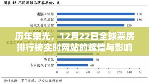 历年荣光，全球票房排行榜实时网站的辉煌与影响力——以12月22日为观察点