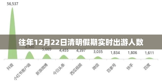 清明假期出游热度分析，历年十二月二十二日实时数据揭秘