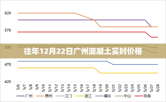 广州往年12月22日混凝土实时价格行情分析