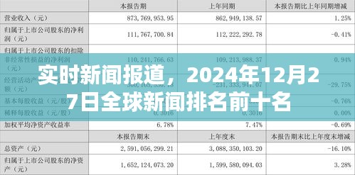 全球新闻快报，最新排名前十新闻实时报道，2024年12月27日