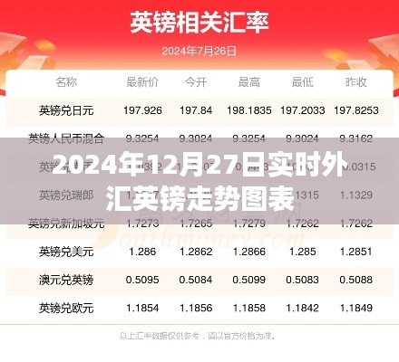 2024年12月27日英镑汇率走势实时图表分析