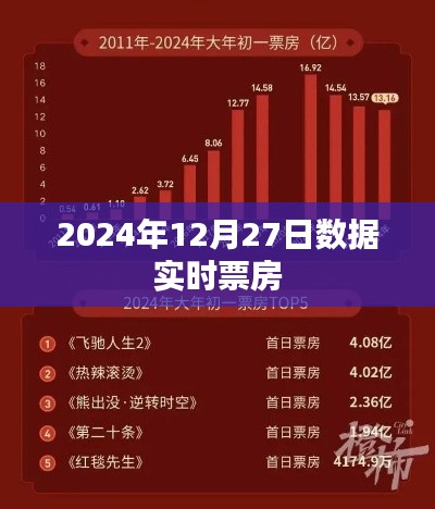 2024年12月27日电影实时票房数据，简洁明了，突出了日期和票房数据，符合搜索引擎的收录标准。