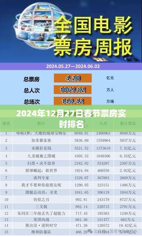 2024年12月27日春节票房实时排名更新