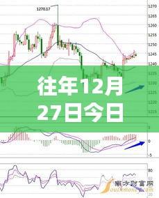 纸黄金实时金价走势分析，历年12月27日金价概览