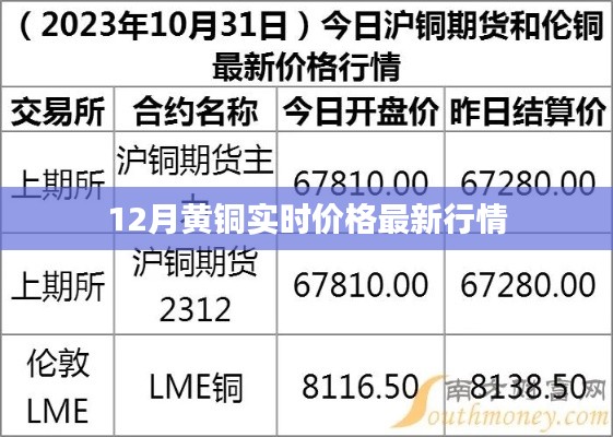 12月黄铜价格走势分析，最新实时行情报告