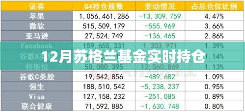 苏格兰基金十二月实时持仓情况分析