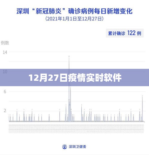 疫情实时软件更新，最新数据截至12月27日