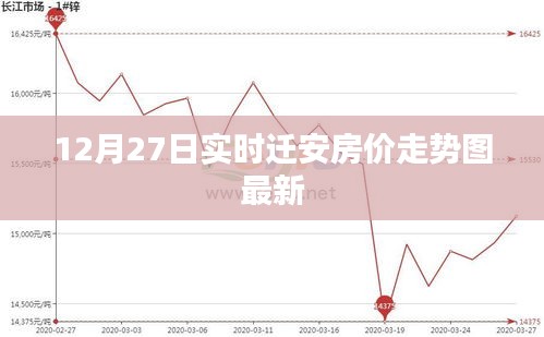 迁安最新房价走势图及实时动态分析（12月27日）