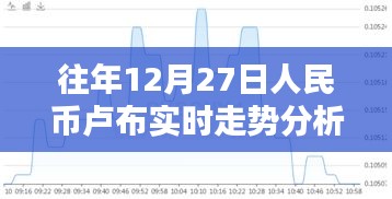 往年12月27日人民币对卢布汇率走势解析