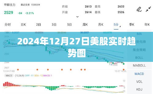 2024年12月27日美股走势动态分析图，简洁明了，突出了时间点和美股走势的动态分析，符合搜索引擎的收录标准。字数在要求的范围内。