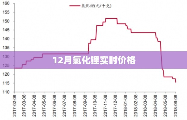 氯化锂最新实时价格走势分析