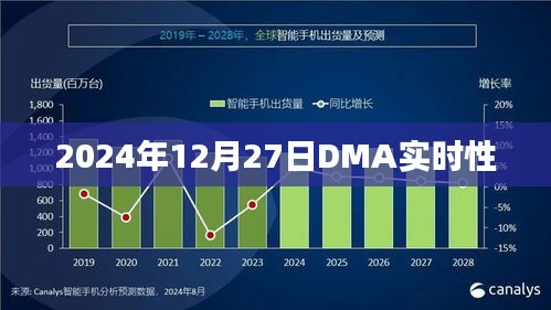 关于DMA实时性的探讨，揭秘未来技术趋势（时间戳，2024年12月27日）