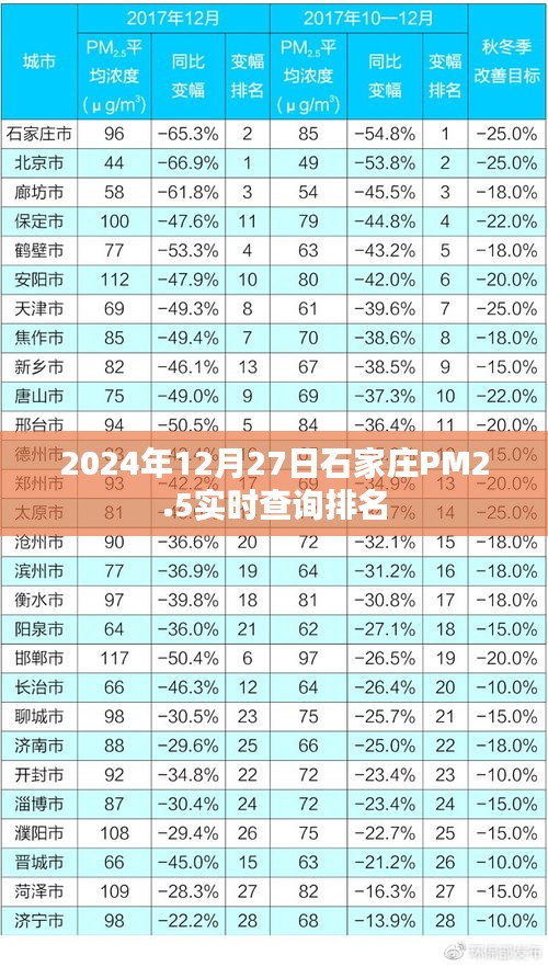 石家庄PM2.5实时排名查询，空气质量监测数据更新