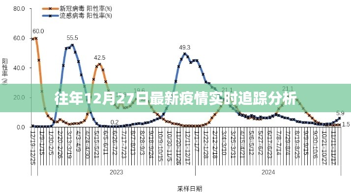 最新疫情追踪分析报告，历年十二月二十七日数据解读