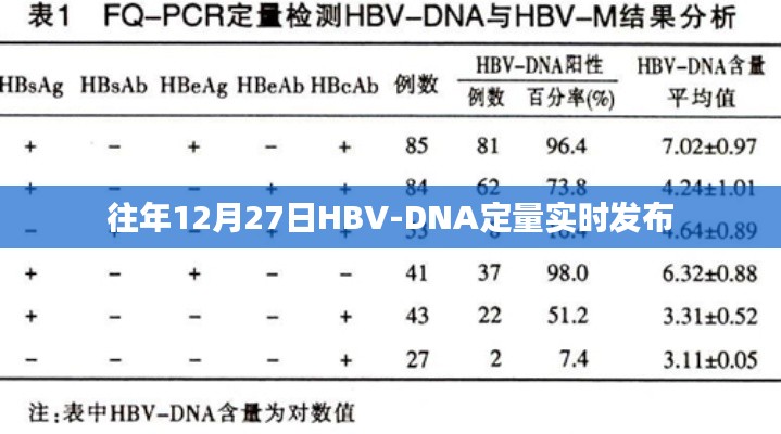 HBV-DNA定量实时发布时间揭秘，历年12月27日数据解析