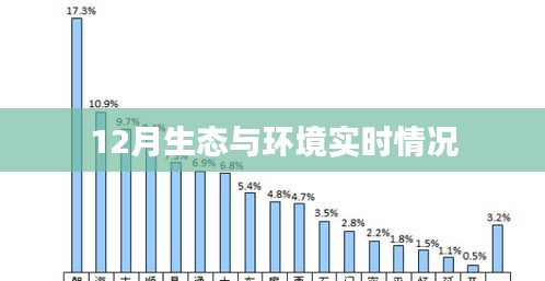 12月生态与环境最新实时动态