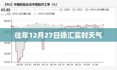 徐汇地区往年12月27日实时天气概况