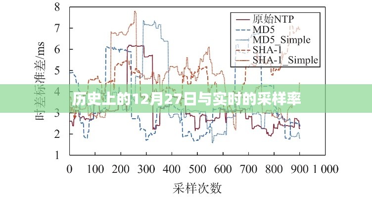 历史上的大事件与实时采样率解析