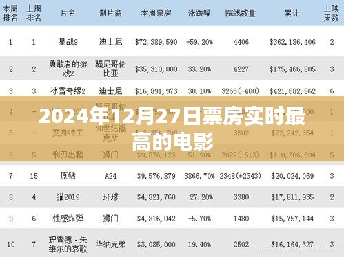 电影票房实时播报，2024年12月27日热门电影排行榜