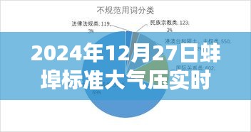 蚌埠标准大气压实时播报（最新更新，2024年12月27日）