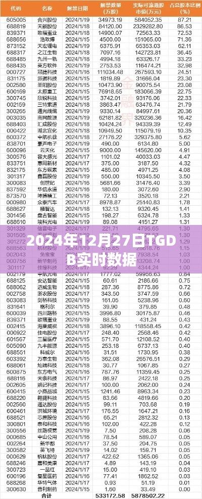 TGDB实时数据（2024年12月27日）解析