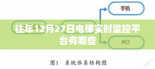 电梯实时监控平台历年12月27日概览