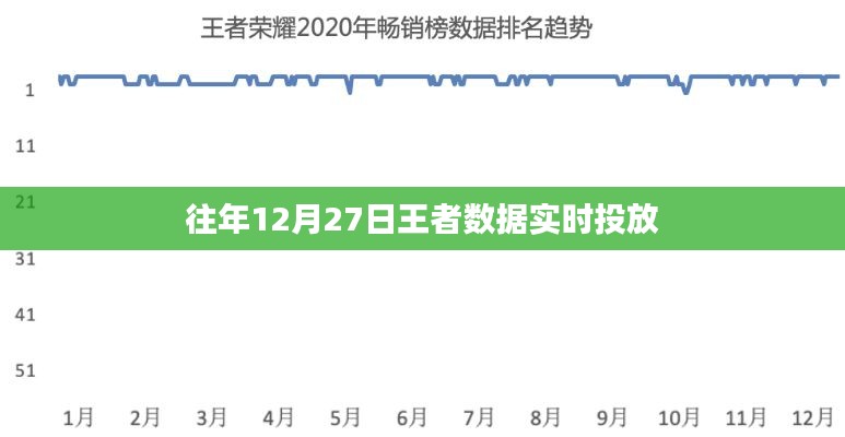 王者数据实时投放，历年12月27日表现分析