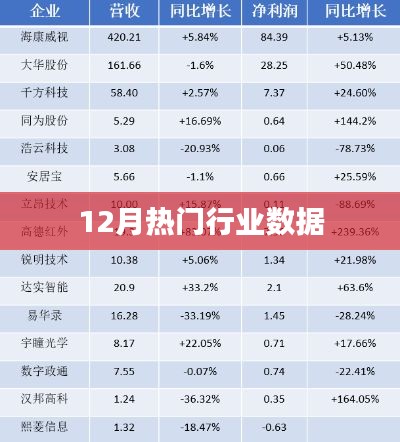 12月热门行业数据报告出炉