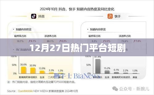 短剧热潮来袭，最新热门平台短剧盘点（12月27日）