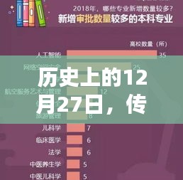 传统与热门专业考试考量，历史上的12月27日回顾