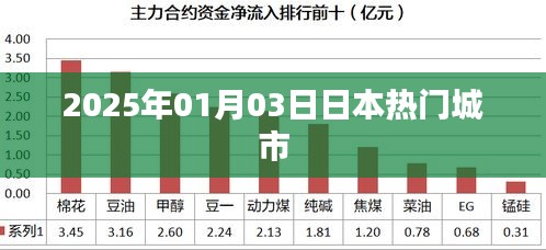 日本热门城市一览（时间，2025年1月）