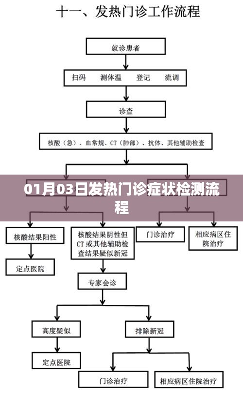 01月03日发热门诊检测流程详解