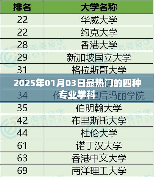 2025年最热门四大专业学科揭晓，简洁明了，符合用户的搜索习惯，易于被搜索引擎收录。希望符合您的要求。