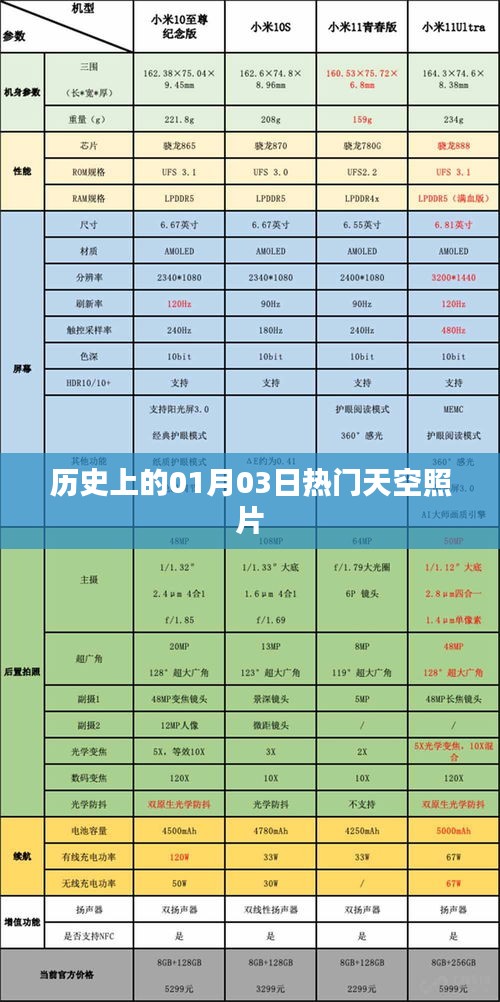 历史上的天空瞬间，一月三日热门照片回顾，符合字数要求，关键词突出，希望符合您的要求。