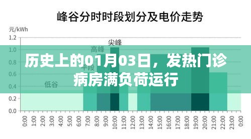 历史上的1月3日，发热门诊病房满负荷运转