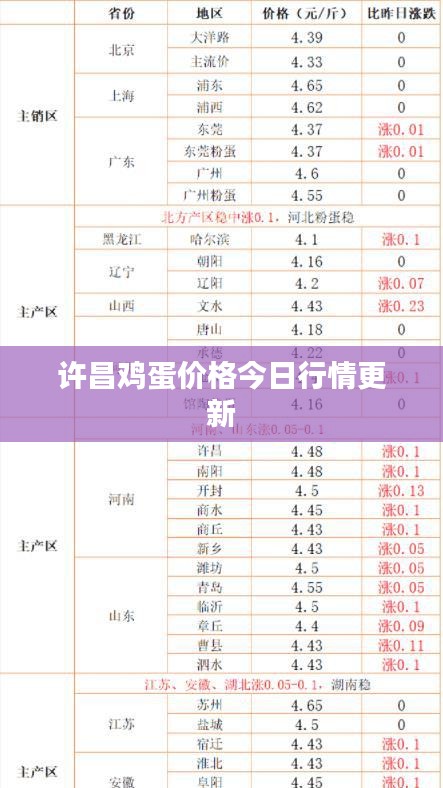 许昌鸡蛋价格今日行情更新