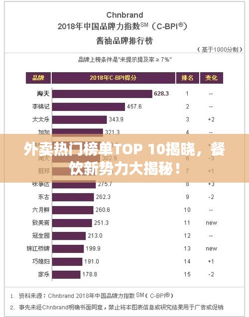 外卖热门榜单TOP 10揭晓，餐饮新势力大揭秘！