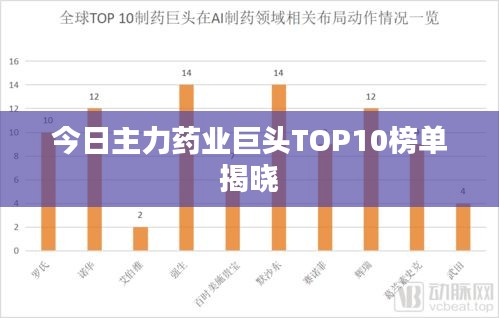 今日主力药业巨头TOP10榜单揭晓