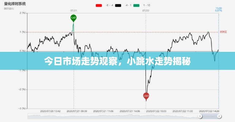 今日市场走势观察，小跳水走势揭秘