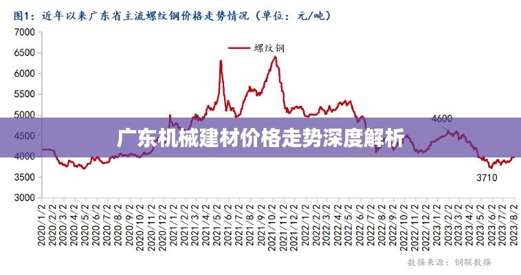 广东机械建材价格走势深度解析