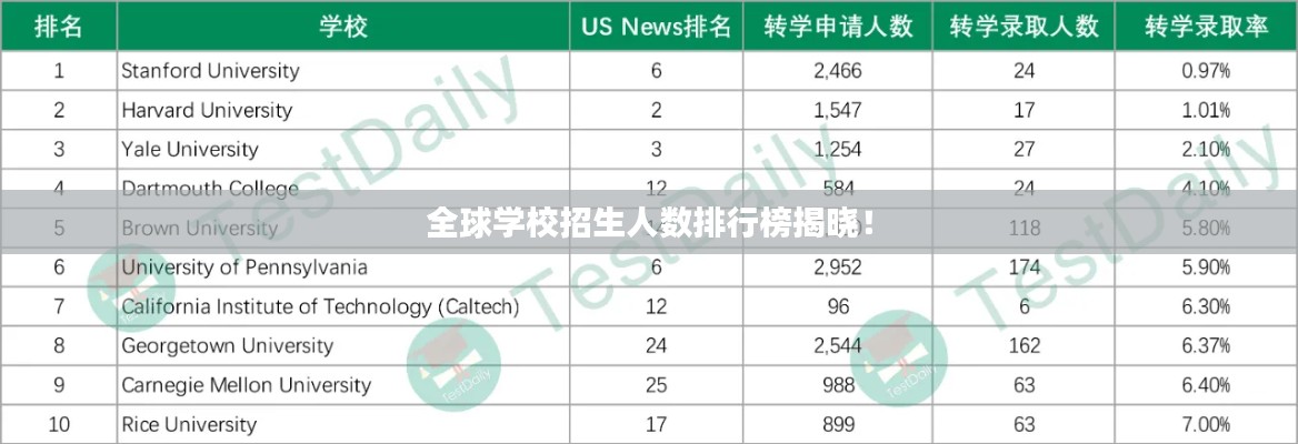 全球学校招生人数排行榜揭晓！