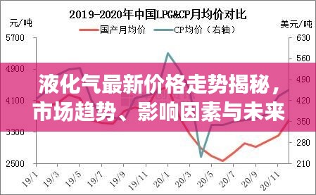 液化气最新价格走势揭秘，市场趋势、影响因素与未来展望