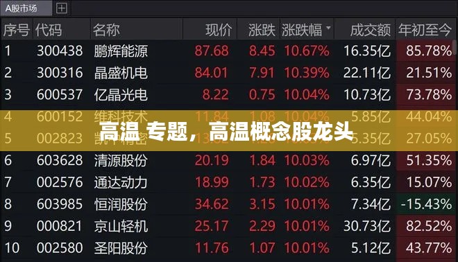 高温 专题，高温概念股龙头 