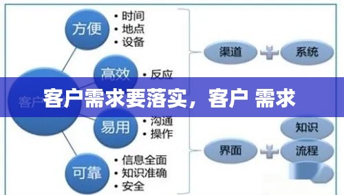 客户需求要落实，客户 需求 