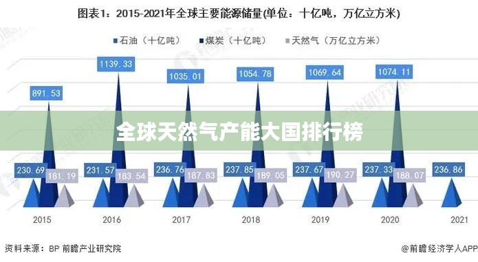 全球天然气产能大国排行榜