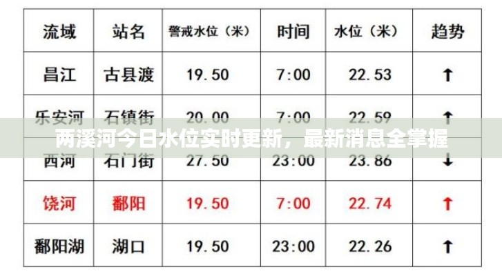 两溪河今日水位实时更新，最新消息全掌握